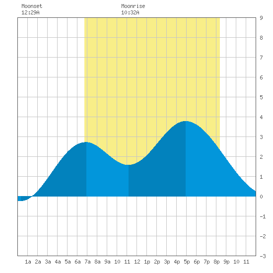 Panacea tide chart for Sunday, May 12, 2024