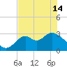 Panacea tide chart for Tuesday, May 14, 2024
