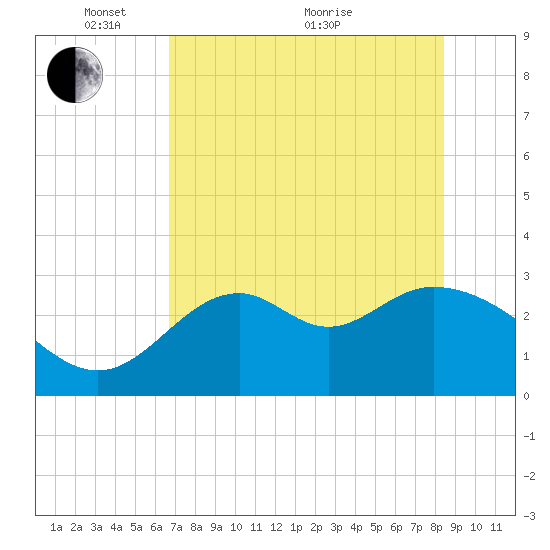 Panacea tide chart for Wednesday, May 15, 2024