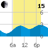 Panacea tide chart for Wednesday, May 15, 2024