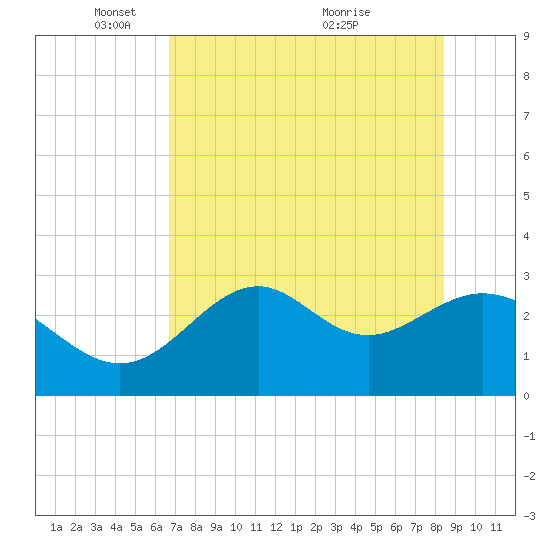 Panacea tide chart for Thursday, May 16, 2024
