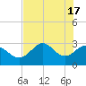 Panacea tide chart for Friday, May 17, 2024