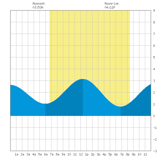 Panacea tide chart for Saturday, May 18, 2024