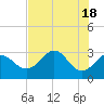 Panacea tide chart for Saturday, May 18, 2024