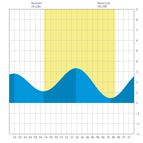 Panacea tide chart for Sunday, May 19, 2024