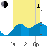 Panacea tide chart for Wednesday, May 1, 2024