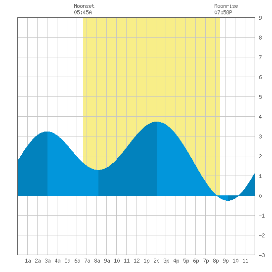Panacea tide chart for Wednesday, May 22, 2024