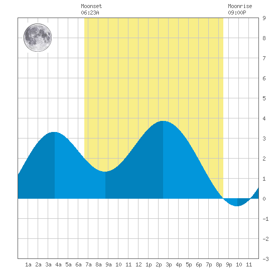 Panacea tide chart for Thursday, May 23, 2024