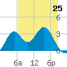 Panacea tide chart for Saturday, May 25, 2024