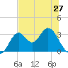 Panacea tide chart for Monday, May 27, 2024