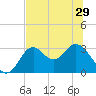 Panacea tide chart for Wednesday, May 29, 2024