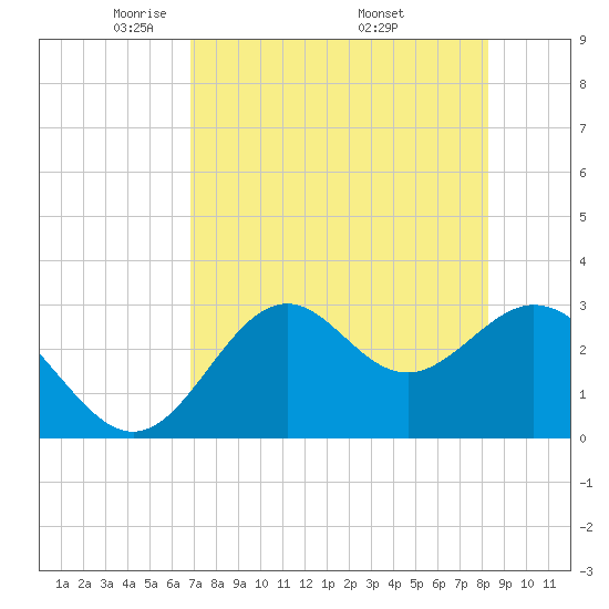 Panacea tide chart for Thursday, May 2, 2024