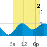Panacea tide chart for Thursday, May 2, 2024