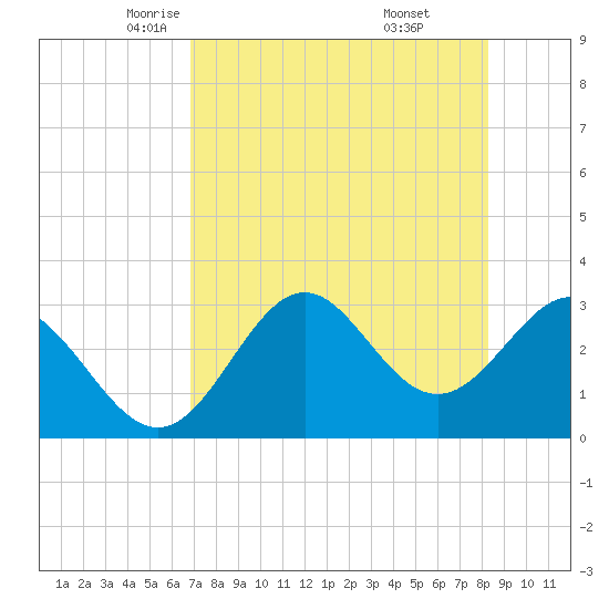 Panacea tide chart for Friday, May 3, 2024