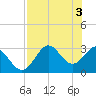 Panacea tide chart for Friday, May 3, 2024
