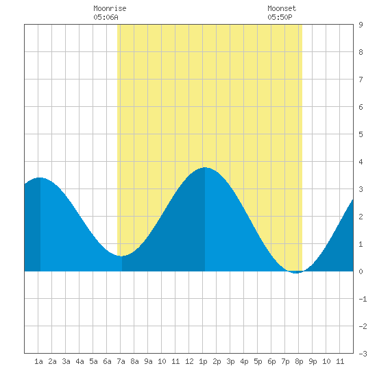 Panacea tide chart for Sunday, May 5, 2024