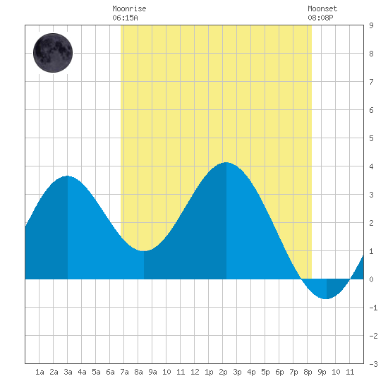 Panacea tide chart for Tuesday, May 7, 2024