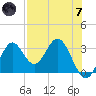 Panacea tide chart for Tuesday, May 7, 2024
