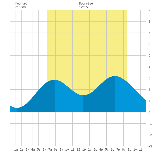Panacea tide chart for Wednesday, June 12, 2024