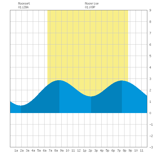 Panacea tide chart for Thursday, June 13, 2024