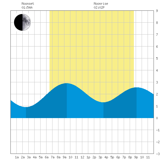 Panacea tide chart for Friday, June 14, 2024