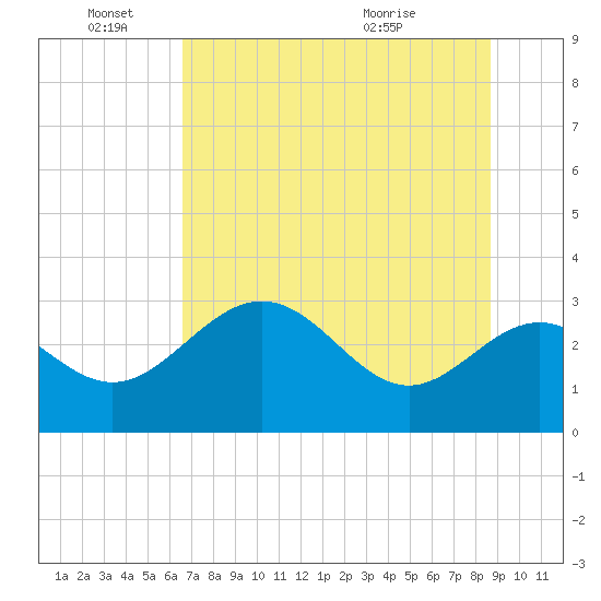 Panacea tide chart for Saturday, June 15, 2024