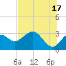 Panacea tide chart for Monday, June 17, 2024