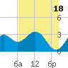 Panacea tide chart for Tuesday, June 18, 2024