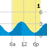 Panacea tide chart for Saturday, June 1, 2024