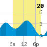 Panacea tide chart for Thursday, June 20, 2024