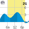 Panacea tide chart for Friday, June 21, 2024