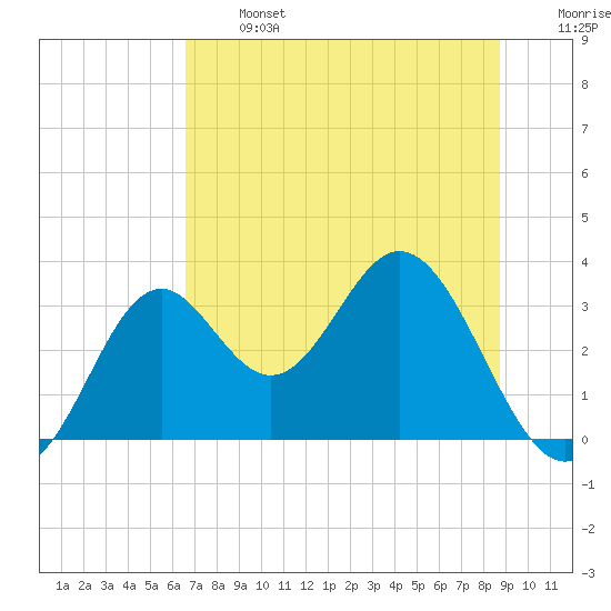 Panacea tide chart for Monday, June 24, 2024
