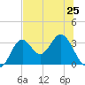 Panacea tide chart for Tuesday, June 25, 2024