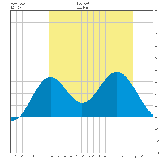 Panacea tide chart for Wednesday, June 26, 2024