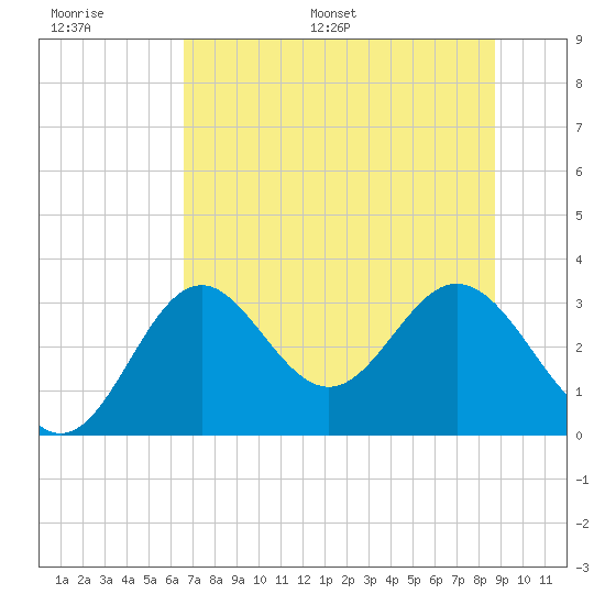 Panacea tide chart for Thursday, June 27, 2024