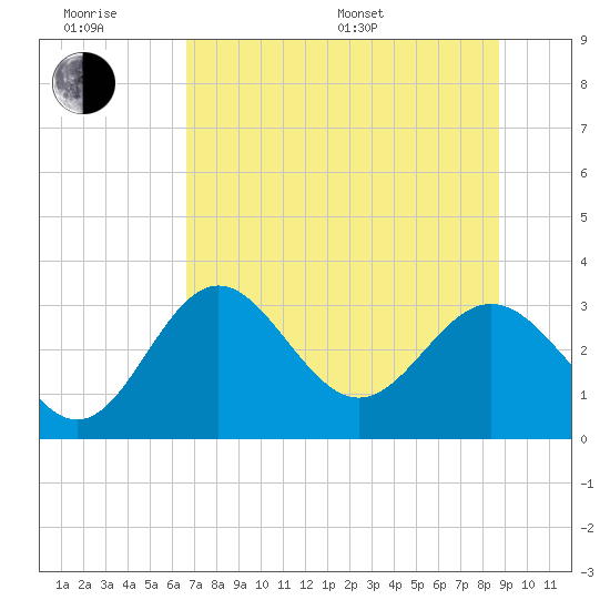 Panacea tide chart for Friday, June 28, 2024