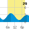 Panacea tide chart for Saturday, June 29, 2024