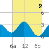 Panacea tide chart for Sunday, June 2, 2024