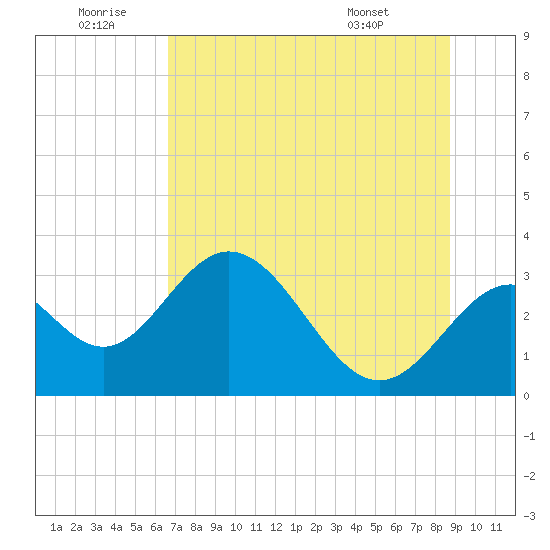 Panacea tide chart for Sunday, June 30, 2024