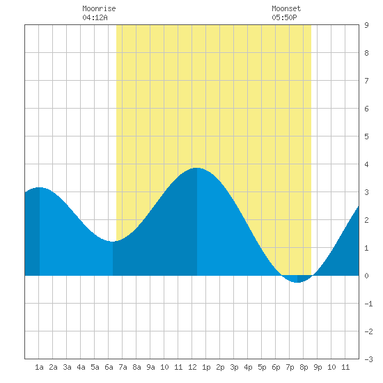 Panacea tide chart for Monday, June 3, 2024