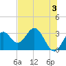 Panacea tide chart for Monday, June 3, 2024