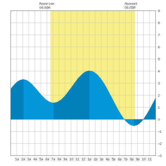 Panacea tide chart for Tuesday, June 4, 2024