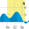 Panacea tide chart for Wednesday, June 5, 2024