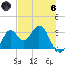 Panacea tide chart for Thursday, June 6, 2024