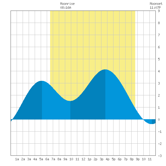 Panacea tide chart for Saturday, June 8, 2024