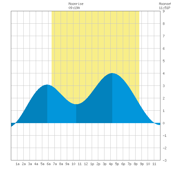 Panacea tide chart for Sunday, June 9, 2024