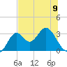 Panacea tide chart for Sunday, June 9, 2024