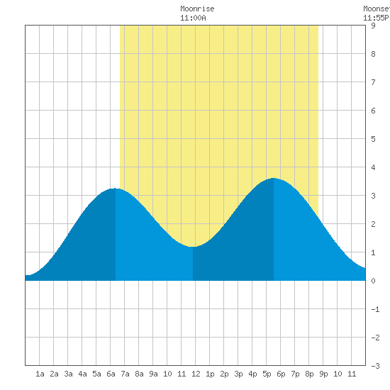 Panacea tide chart for Wednesday, July 10, 2024