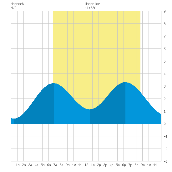 Panacea tide chart for Thursday, July 11, 2024