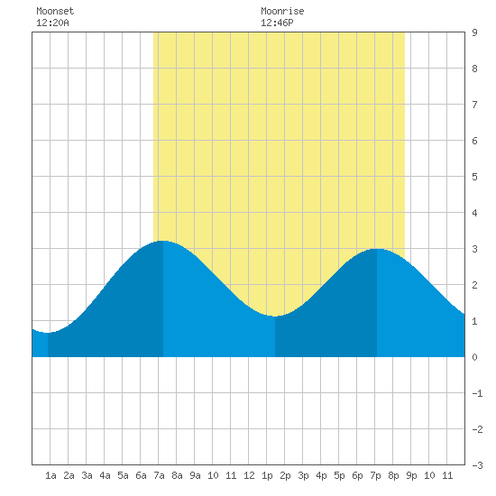 Panacea tide chart for Friday, July 12, 2024